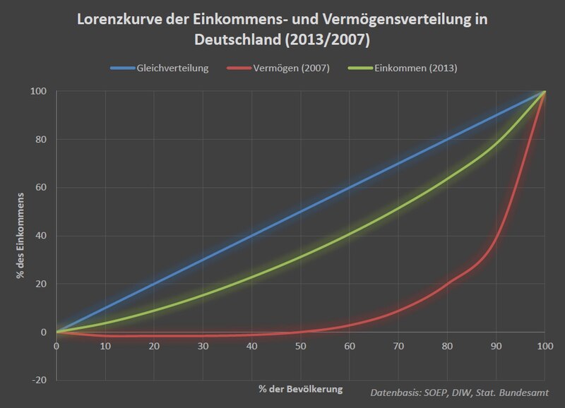 File:Lorenzkurve Deutschland.jpg