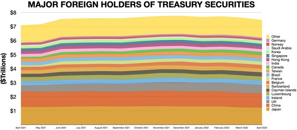 Foreign holders of Treasury Securities  April 2021 - April 2022