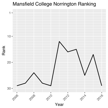 File:Mansfield CollegeNorrington Ranking.svg