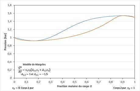 Figure 5 - Deux azéotropes : négatif à gauche et positif à droite.