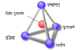 Materials science tetrahedron;structure, processing, performance, and proprerties-mr.svg