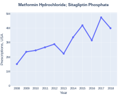 Metformin/Sitagliptin prescriptions (US)