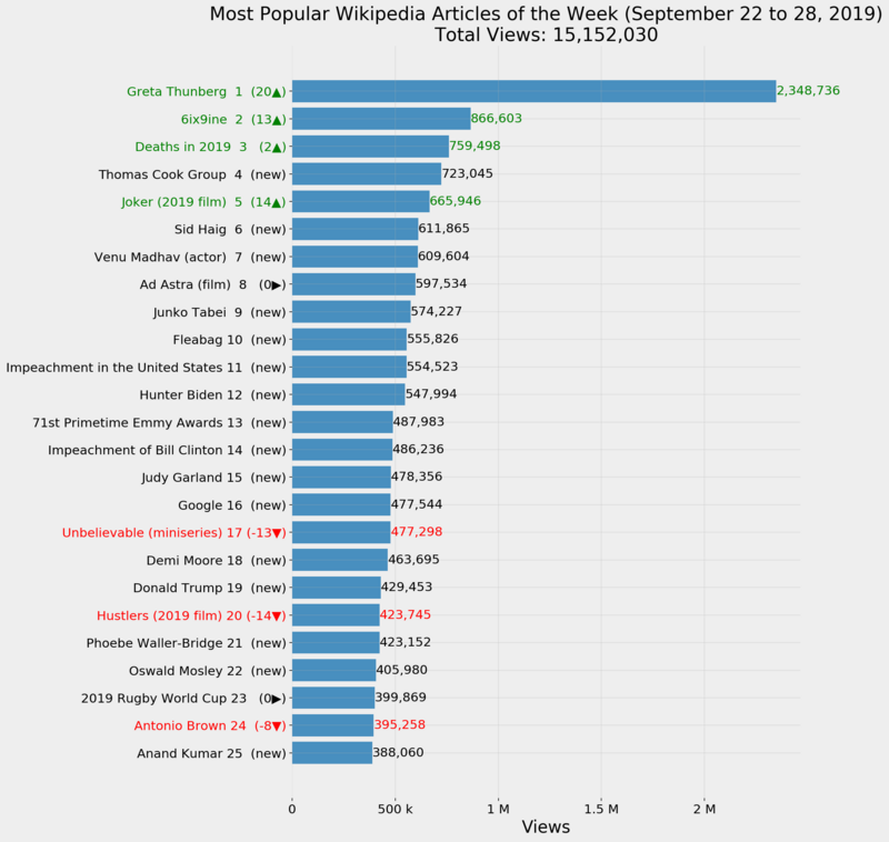 Most Popular Wikipedia Articles of the Week (September 22 to 28, 2019)