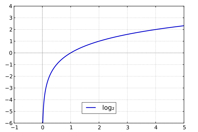 1024 log2 File:Mplwp  Commons Wikimedia log2.svg