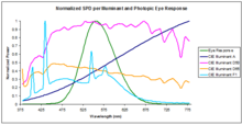 analyse forfølgelse skyde Spectral power distribution - Wikipedia