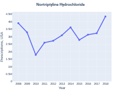 Nortriptyline prescriptions (US)