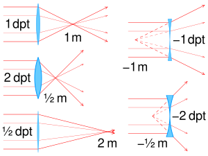 Focal Length