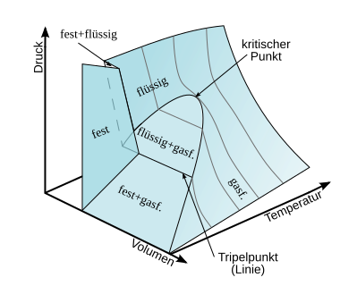 File:P-V-T Diagram (Water).de.svg