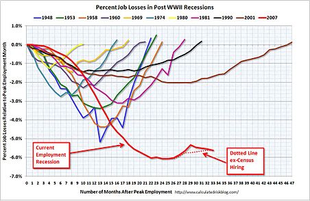 Fig. 2. Comparison of major US recessions over past 30 years Percent Job Losses After WWII Recessions.jpg
