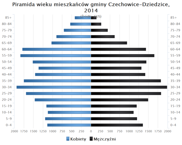 Piramida wieku Gmina Czechowice Dziedzice.png