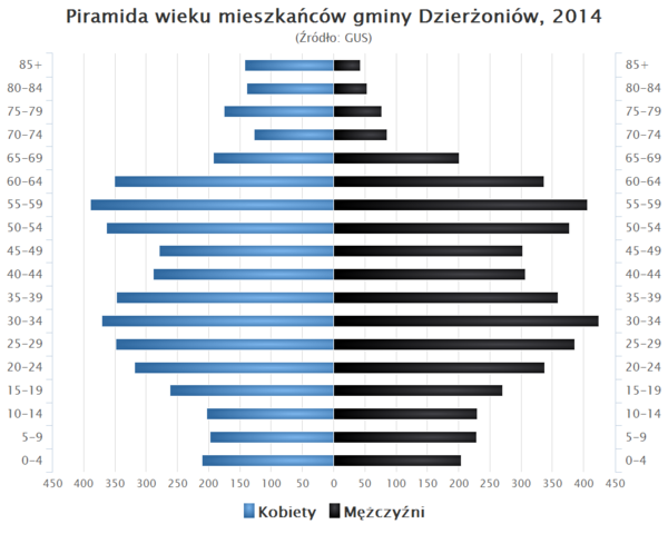 Piramida wieku Gmina Dzierzoniow.png