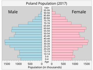 Demographics of Poland