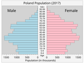 Demographics Of Poland Wikipedia