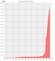 Population statistics of Dorsten