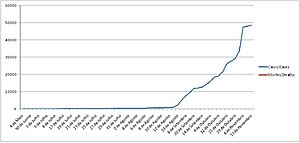 Graph of cases and deaths in Portugal Portugal's swine flu graph.jpg