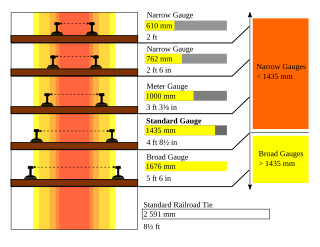 <span class="mw-page-title-main">Project Unigauge</span> Ongoing nationwide standardisation of railway track gauge in India