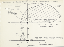 A declassified 1965 UK MoD drawing that shows the Red Top's firing zone from a Lightning at Mach 1.5 at 47,000 feet altitude against a Tu-22 Blinder at the same speed and altitude. The firing zone from a Sea Vixen FAW2 would have been smaller due to the Sea Vixen FAW2's slower speed. Courtesy of secretprojects.co.uk member GUNDAM123dx. Red Top firing zone.png