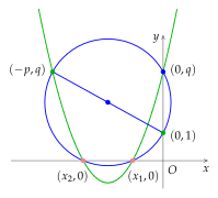 Ruutvõrrandi geomeetriline lahendamine.svg