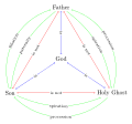 Shield of the trinity with the four relations (libraries used: graphdrawing, graphs, quotes)