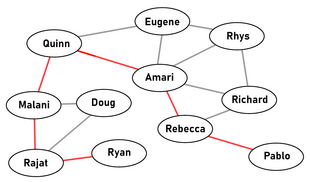 A map of several branches and degrees of a small social group: Ryan is six degrees of separation from Pablo Six degrees of separation diagram.png