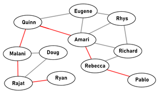 <span class="mw-page-title-main">Six degrees of separation</span> Concept of social inter-connectedness of all people