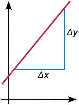 The slope of a line is the ratio 
  
    
      
        
          
            
              
                Δ
                y
              
              
                Δ
                x
              
            
          
        
      
    
    {\displaystyle {\tfrac {\Delta y}{\Delta x))}
  
 between a change in x, denoted 
  
    
      
        Δ
        x
      
    
    {\displaystyle \Delta x}
  
, and the corresponding change in y, denoted 
  
    
      
        Δ
        y
      
    
    {\displaystyle \Delta y}