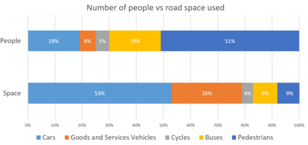 Numbers of people using different transport types in the City of London in 2017 against the road space used by that type.[30]