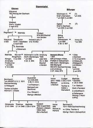 <span class="mw-page-title-main">Swanehilde of Saxony</span>