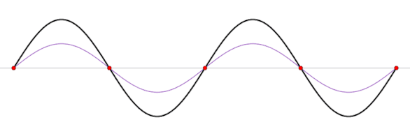 A standing wave (black) depicted as a sum of two propagating waves traveling in opposite directions (blue and red).