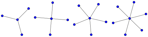 The star graphs S3, S4, S5 and S6. Star graphs.svg