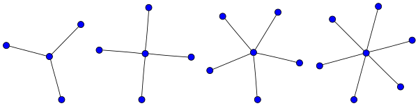 The star graphs K1,3, K1,4, K1,5, and K1,6. Star graphs.svg