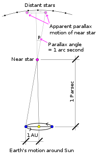 <span class="mw-page-title-main">Parsec</span> Unit of length used in astronomy