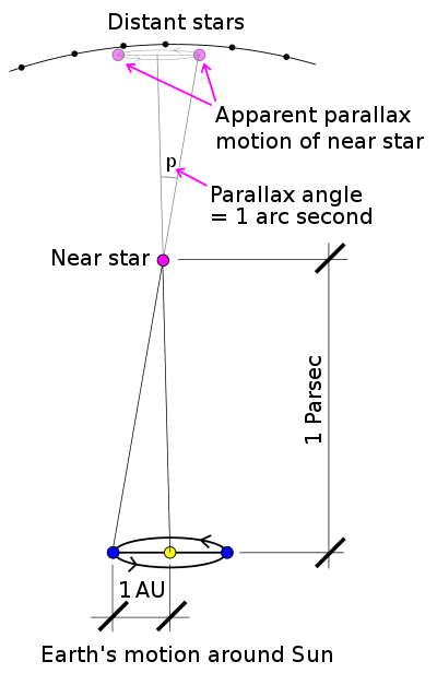 Principle of the stellar parallax effect, and the definition of one parsec as a unit of distance (not to scale).