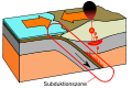 Schematische Darstellung der Subduktion einer ozeanischen Platte unter eine kontinentale Platte