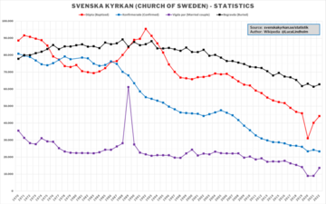 Övrig statistik för Svenska kyrkan (1970–2022).