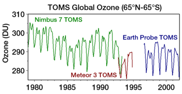 Global monthly average total ozone amount TOMS Global Ozone 65N-65S.png