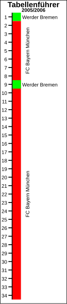 File:Tabellenführer Fußball-Bundesliga 2005-2006.svg