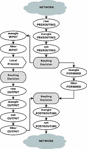 Iptables – Wikipédia