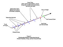 A series of observed positions (blue circles) establishes the likely track of the target. Using a plotting board, the set forward point is determined, based upon the target's observed course and speed and an assumption about when the gun is to be fired. Target Tracking.jpg