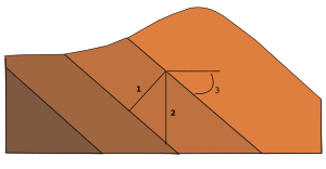 Actual (1) and apparent (2) bed thickness. (3) Dip angle. Thickness.svg