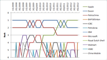 Graph of ranks of companies in Forbes 500 quarterly list, from 1Q 2008 to 4Q 2012