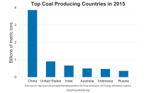 The six largest coal producing nations as of 2015, according to the U.S. Energy Information Agency Top coal production countries.svg