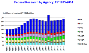 United States federal funding of science research by year