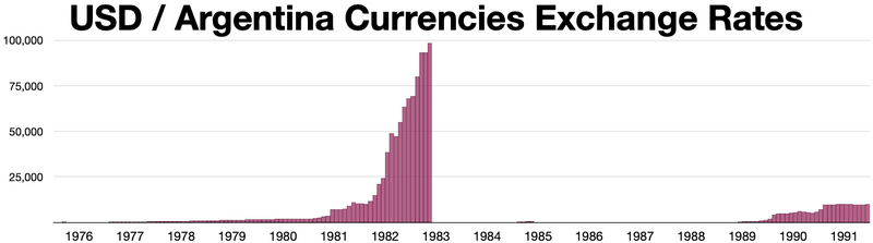 File:USD to Argentina Currency Exchange Rates.webp