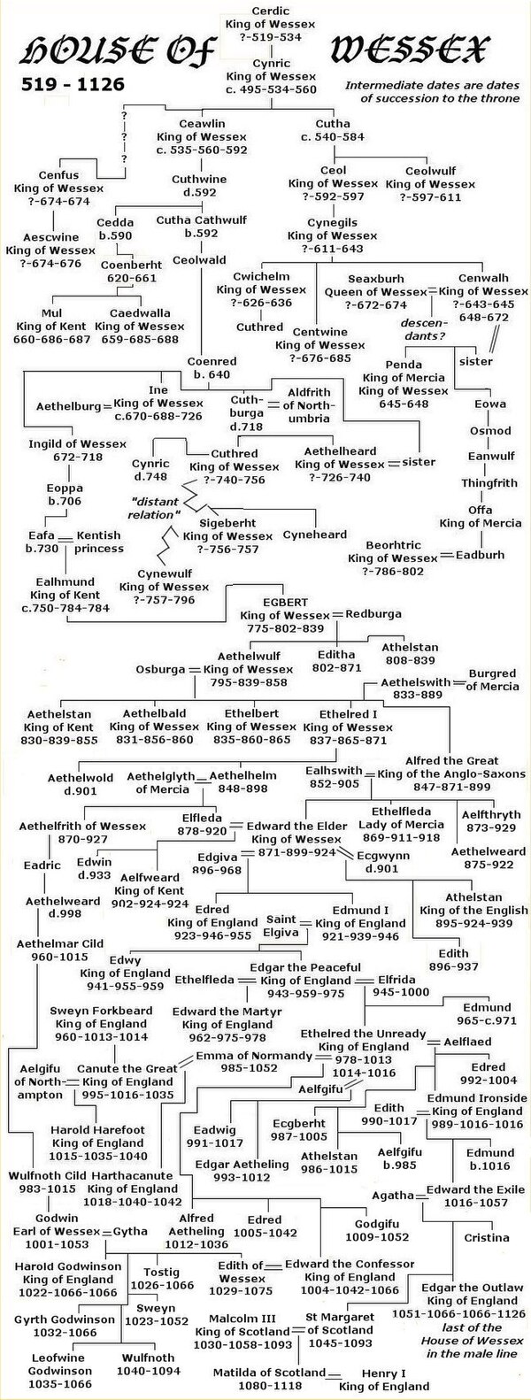House of Wessex Family Tree