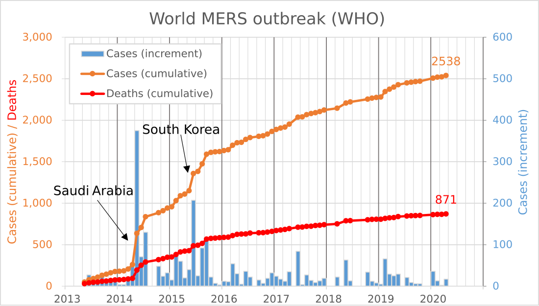 MERS outbreak