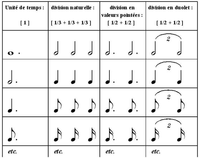 Équivalence des duolets