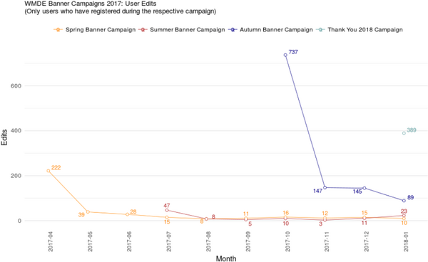Diagramm 1: Gesamtanzahl der Edits der Nutzenden im Zeitverlauf pro Kampagnen