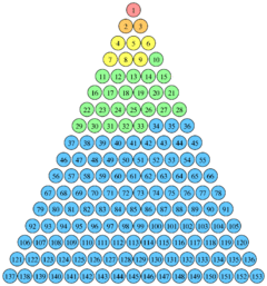The number 153 is the sum of the first five positive factorials (shown in different colors). 153 Triangular.gif