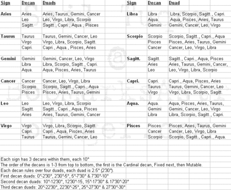 Astrology Decans Chart